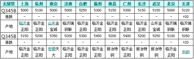 國內(nèi)各地區(qū)Q345B無縫管市場價(jià)格